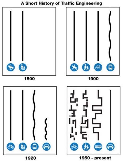 Un'immagine ironica sul come è cambiata la gestione del traffico dal 1800 ad oggi. Nel 1800 c'è una linea dritta per cavalli e persone. Nel 1900 linee dritte per cavalli, persone, biciclette e una leggermente zig zag per tram. Nel 1920 dritta per biciclette, persone, zig zag per tram e corta e ondulata per le macchine. Dal 1950 ad oggi c'è solo la macchina con una linea dritta mentre biciclette, pedoni e mezzi pubblici hanno strade con scalini, zig zag, labirinti etc.