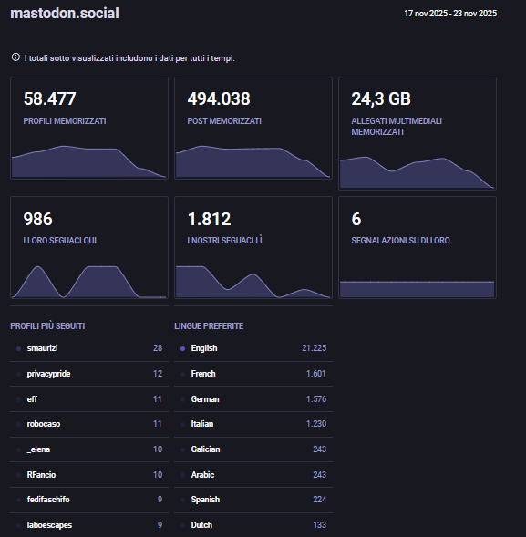 Statistiche mastodon.social 58.478 profili memorizzati 494.079 post memorizzati 24,4 GB allegati multimediali memorizzati 986 i loro seguaci qui 1.812 i nostri seguaci lì 6 segnalazioni su di loro