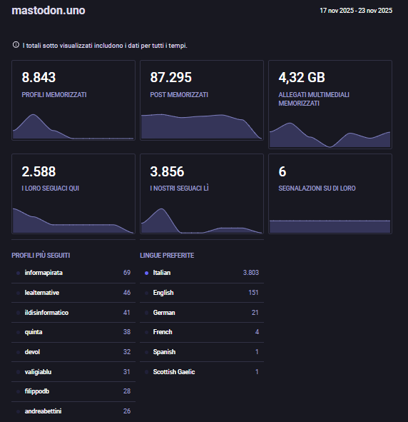 Statistiche mastodon.uno 8.843 profili memorizzati 87.295 post memorizzati 4,32 GB allegati multimediali memorizzati 2.588 i loro seguaci qui 3.856 i nostri seguaci lì 6 segnalazioni su di loro