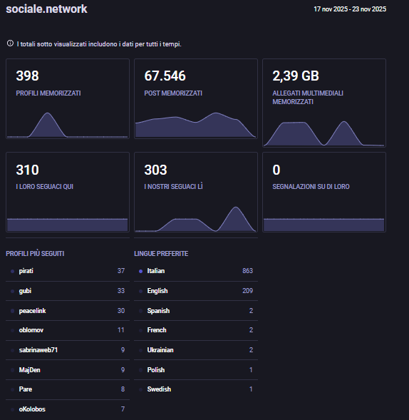 398 profili memorizzati 67.546 post memorizzati 2,39 GB allegati multimediali memorizzati 310 i loro seguaci qui 303 i nostri seguaci lì 0 segnalazioni su di loro