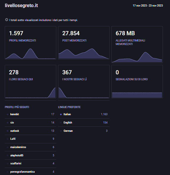 1.597 profili memorizzati 27.854 post memorizzati 678 MB allegati multimediali memorizzati 278 i loro seguaci qui 367 i nostri seguaci lì 0 segnalazioni su di loro